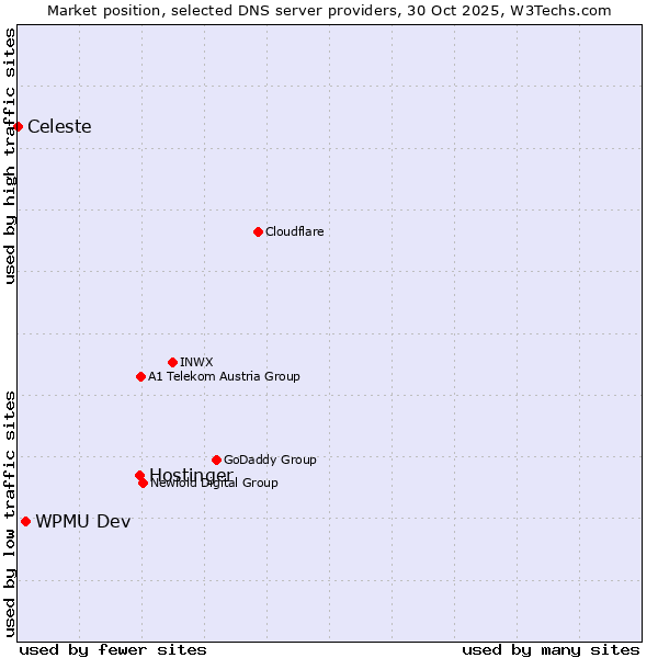 Market position of Hostinger vs. WPMU Dev vs. Celeste