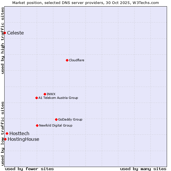 Market position of Hosttech vs. HostingHouse vs. Celeste