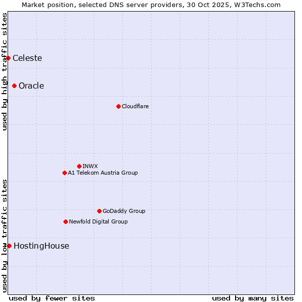Market position of Oracle vs. HostingHouse vs. Celeste