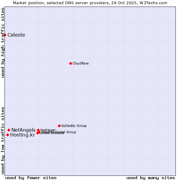 Market position of NetAngels vs. Hosting.kr vs. Celeste