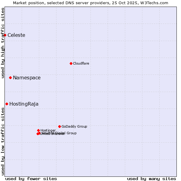 Market position of Namespace vs. HostingRaja vs. Celeste