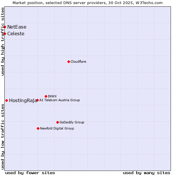 Market position of HostingRaja vs. Celeste vs. NetEase