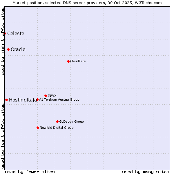 Market position of Oracle vs. HostingRaja vs. Celeste