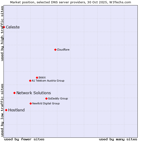 Market position of Network Solutions vs. Hostland vs. Celeste
