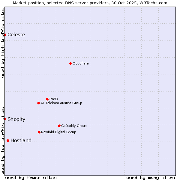 Market position of Hostland vs. Shopify vs. Celeste