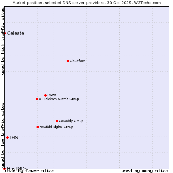 Market position of IHS vs. Celeste vs. HostMDs