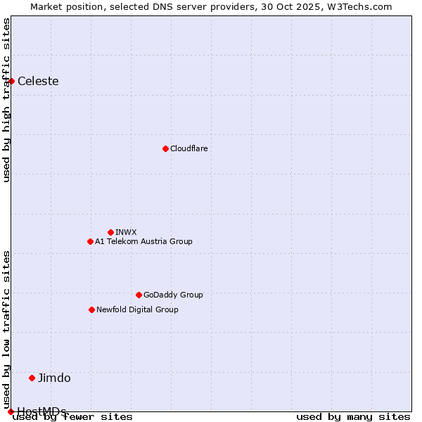 Market position of Jimdo vs. Celeste vs. HostMDs