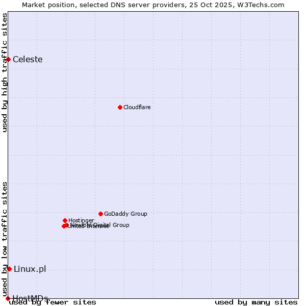 Market position of Linux.pl vs. Celeste vs. HostMDs