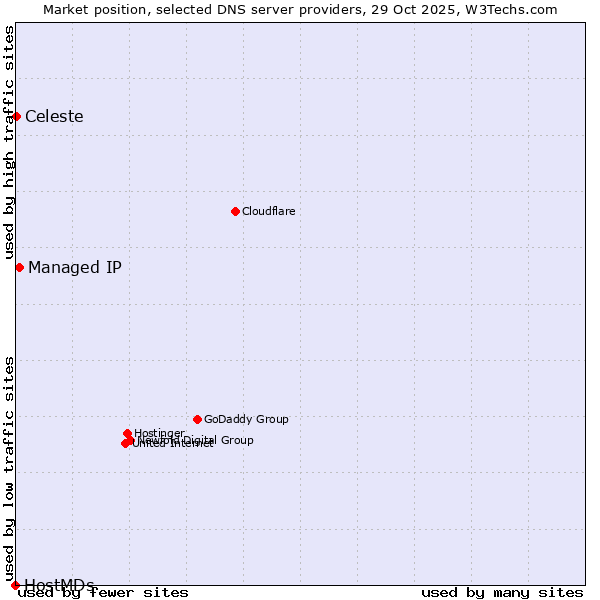 Market position of Managed IP vs. Celeste vs. HostMDs