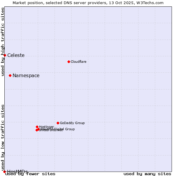 Market position of Namespace vs. Celeste vs. HostMDs