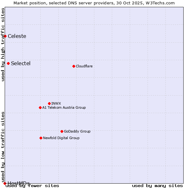 Market position of Selectel vs. Celeste vs. HostMDs