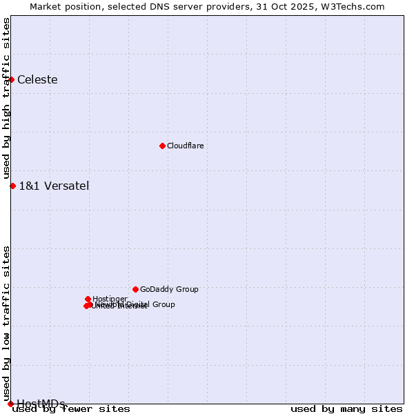 Market position of 1&1 Versatel vs. Celeste vs. HostMDs