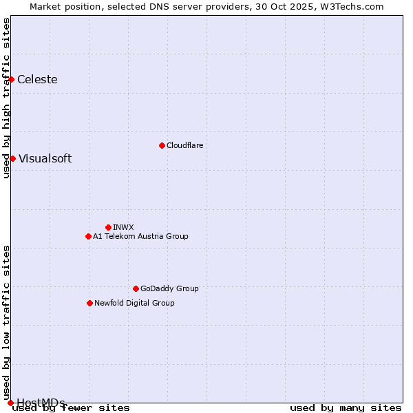 Market position of Visualsoft vs. Celeste vs. HostMDs