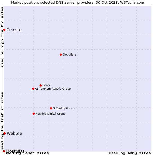 Market position of Web.de vs. Celeste vs. HostMDs