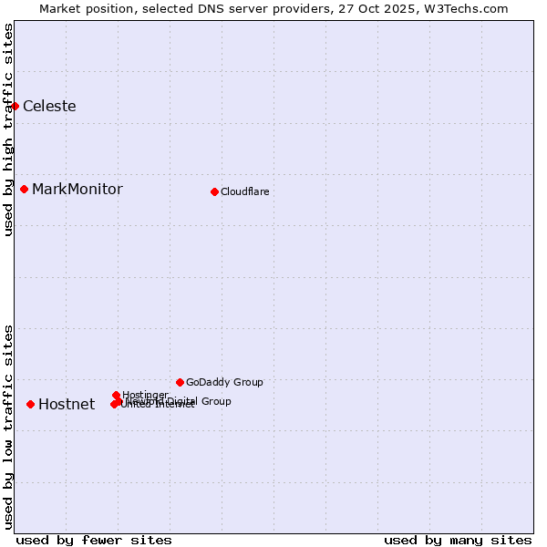 Market position of Hostnet vs. MarkMonitor vs. Celeste