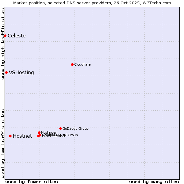 Market position of Hostnet vs. VSHosting vs. Celeste