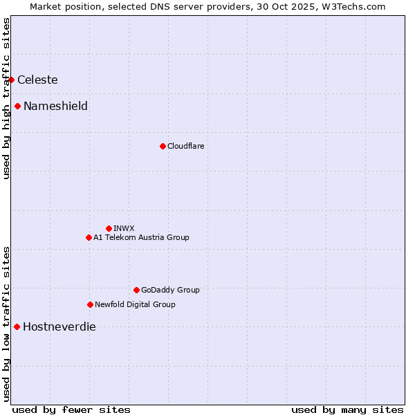 Market position of Nameshield vs. Hostneverdie vs. Celeste