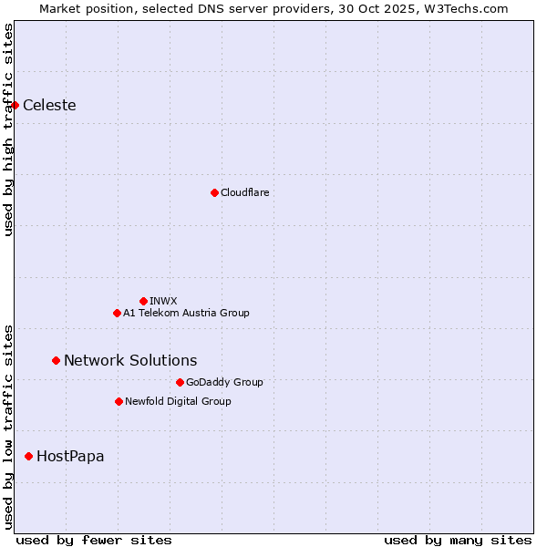 Market position of Network Solutions vs. HostPapa vs. Celeste