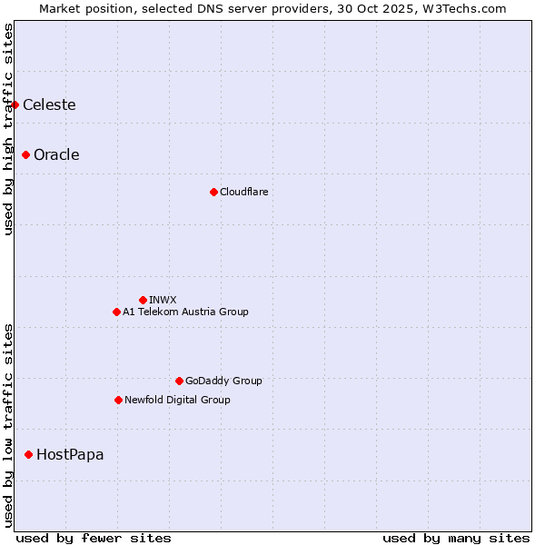 Market position of HostPapa vs. Oracle vs. Celeste