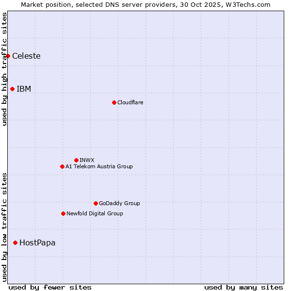 Market position of HostPapa vs. IBM vs. Celeste
