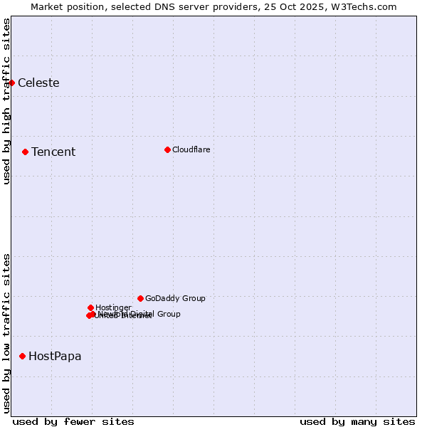 Market position of Tencent vs. HostPapa vs. Celeste