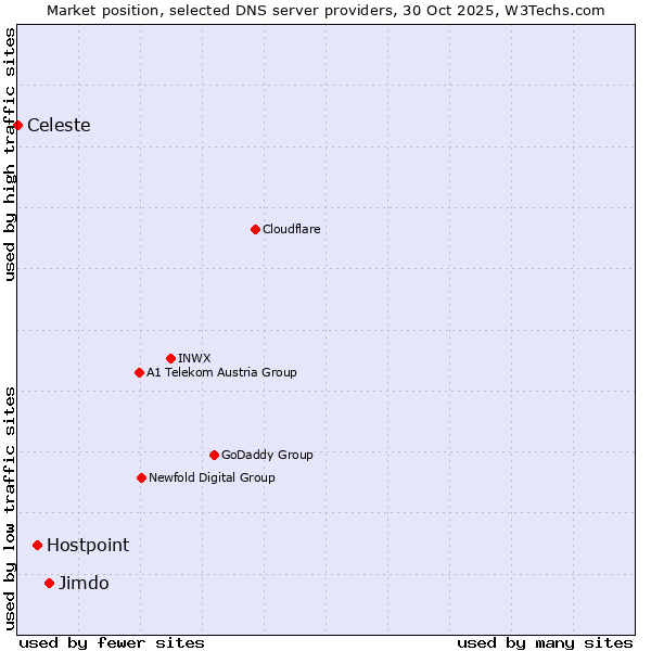 Market position of Jimdo vs. Hostpoint vs. Celeste