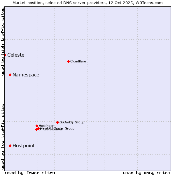 Market position of Namespace vs. Hostpoint vs. Celeste