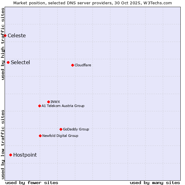Market position of Hostpoint vs. Selectel vs. Celeste