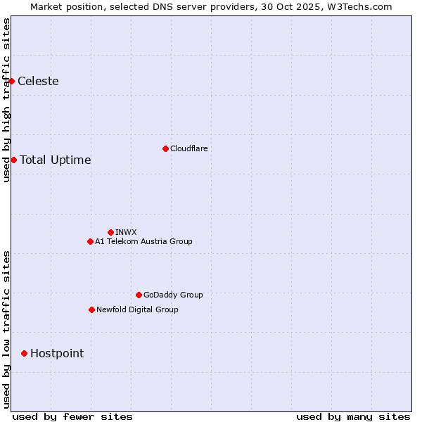 Market position of Hostpoint vs. Total Uptime vs. Celeste