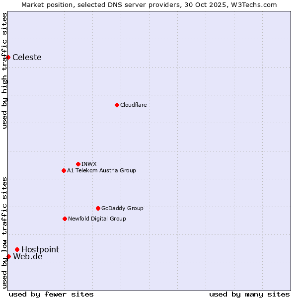 Market position of Hostpoint vs. Web.de vs. Celeste