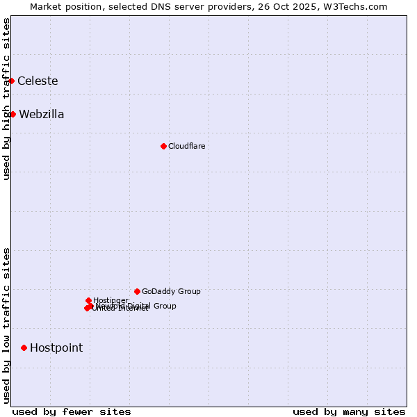 Market position of Hostpoint vs. Webzilla vs. Celeste