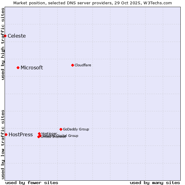 Market position of Microsoft vs. HostPress vs. Celeste
