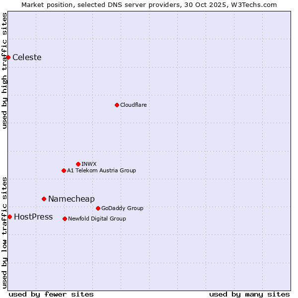 Market position of Namecheap vs. HostPress vs. Celeste