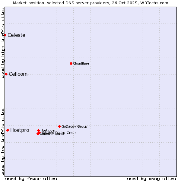 Market position of Hostpro vs. Cellcom vs. Celeste