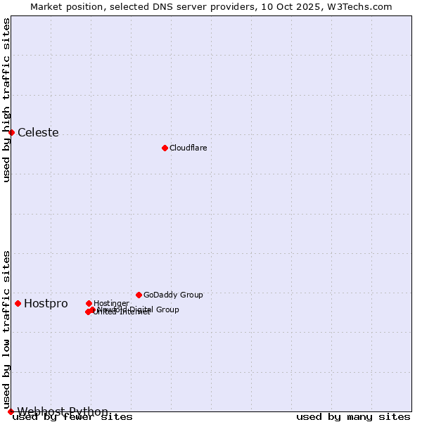 Market position of Hostpro vs. Celeste vs. Webhost Python