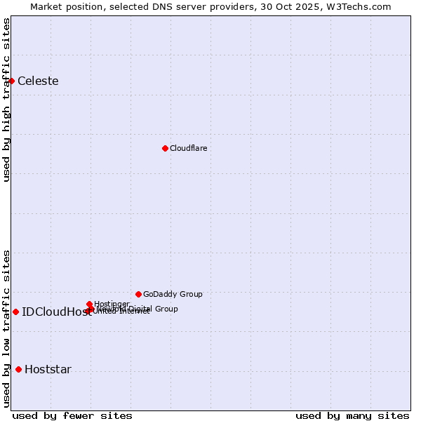 Market position of Hoststar vs. IDCloudHost vs. Celeste