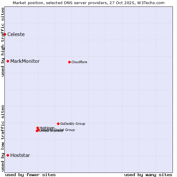 Market position of MarkMonitor vs. Hoststar vs. Celeste
