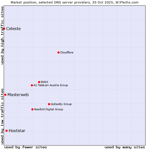 Market position of Hoststar vs. Masterweb vs. Celeste