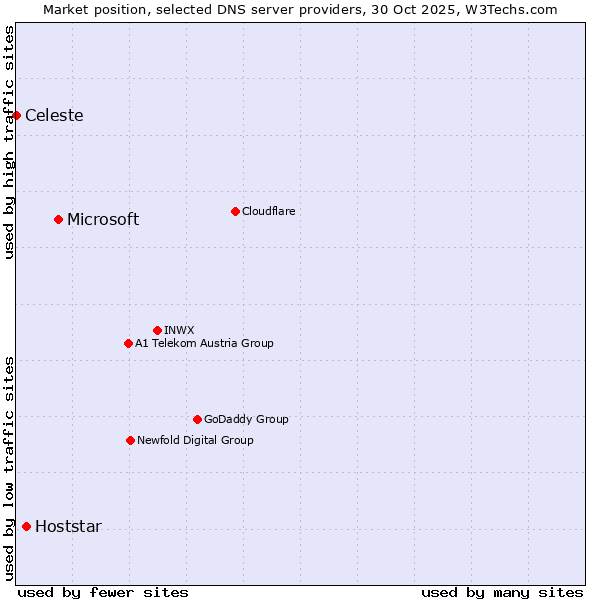 Market position of Microsoft vs. Hoststar vs. Celeste