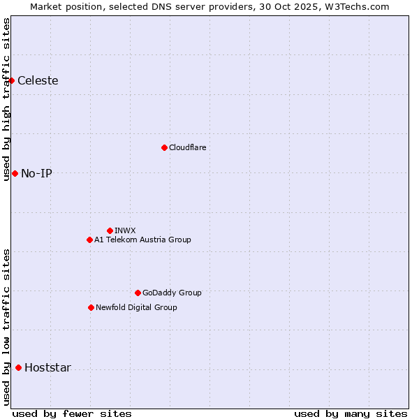 Market position of Hoststar vs. No-IP vs. Celeste