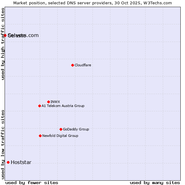 Market position of Hoststar vs. Celeste vs. Servers.com