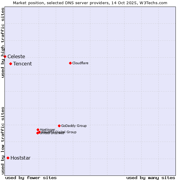 Market position of Tencent vs. Hoststar vs. Celeste