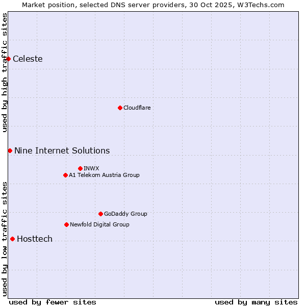 Market position of Hosttech vs. Nine Internet Solutions vs. Celeste