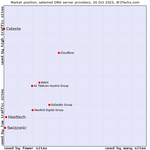 Market position of Hosttech vs. Swizzonic vs. Celeste