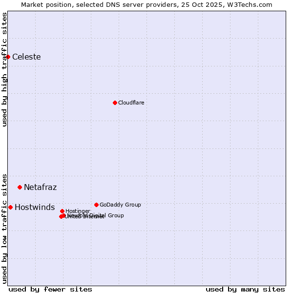 Market position of Netafraz vs. Hostwinds vs. Celeste