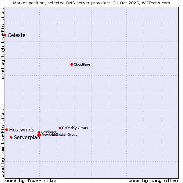 Market position of Serverplan vs. Hostwinds vs. Celeste