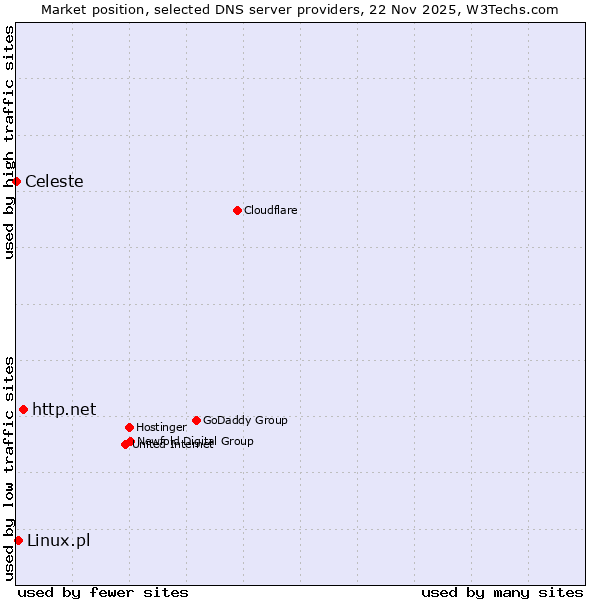 Market position of http.net vs. Linux.pl vs. Celeste