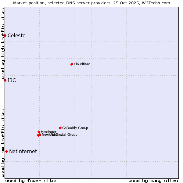 Market position of Netinternet vs. I3C vs. Celeste