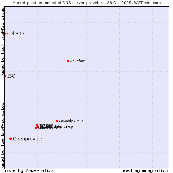 Market position of Openprovider vs. I3C vs. Celeste