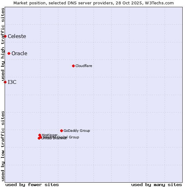 Market position of Oracle vs. I3C vs. Celeste